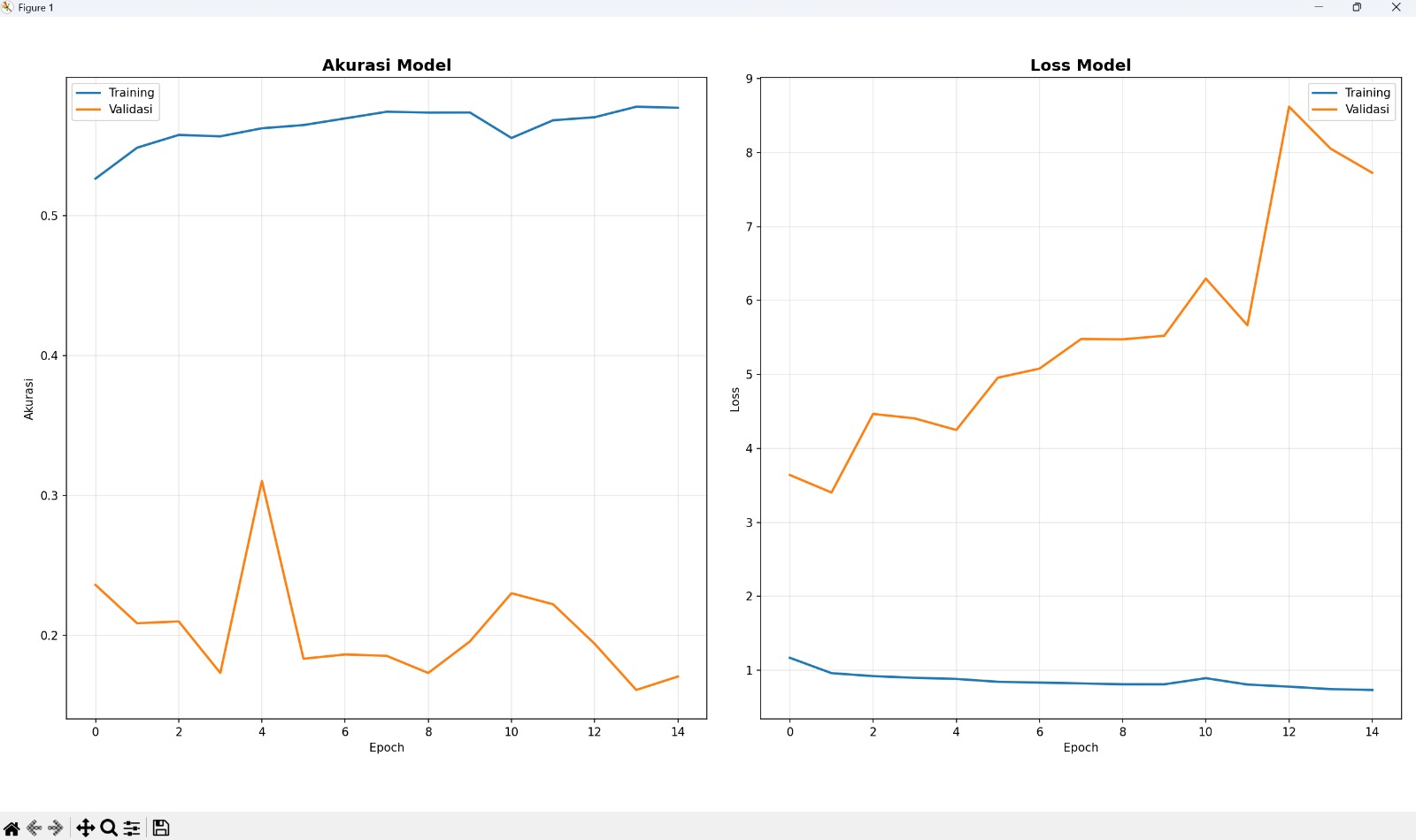Training and validation curves